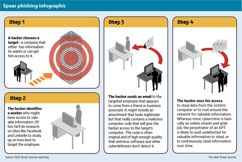 spear phishing risks